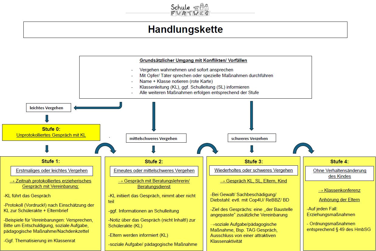 Handlungskette